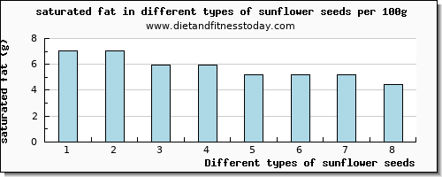 sunflower seeds saturated fat per 100g